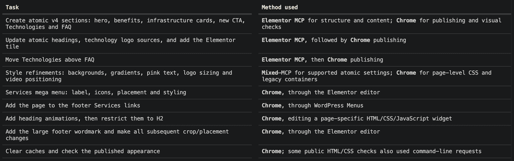 Beta testovanie Elementor MCP na produkčnom webe: náš workflow s Codexom a Claude — ilustrácia 8
